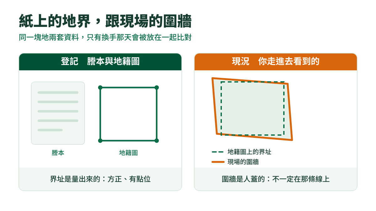 說明圖：左右兩欄對照，左欄「登記」是謄本與方正的地籍圖界址，右欄「現況」在同一條虛線界址外多出一圈歪斜的圍牆