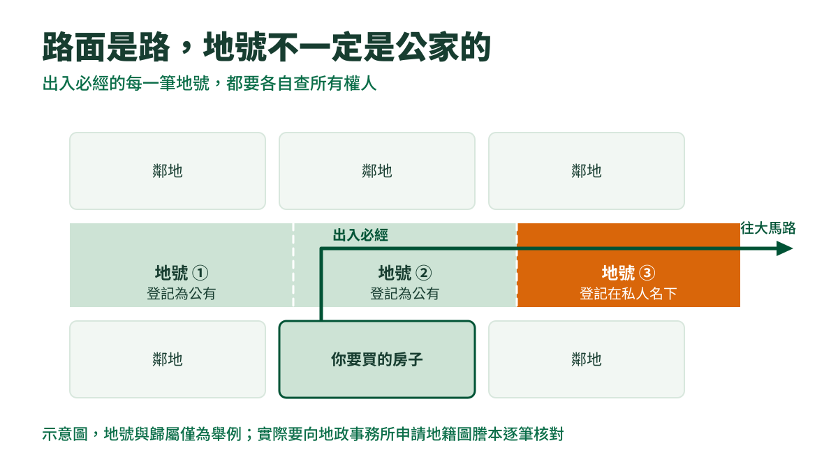說明圖：巷道平面示意，一條巷子被切成三筆地號，最後一段標為「登記在私人名下」並塗橘，箭頭顯示這戶出入必經那一段