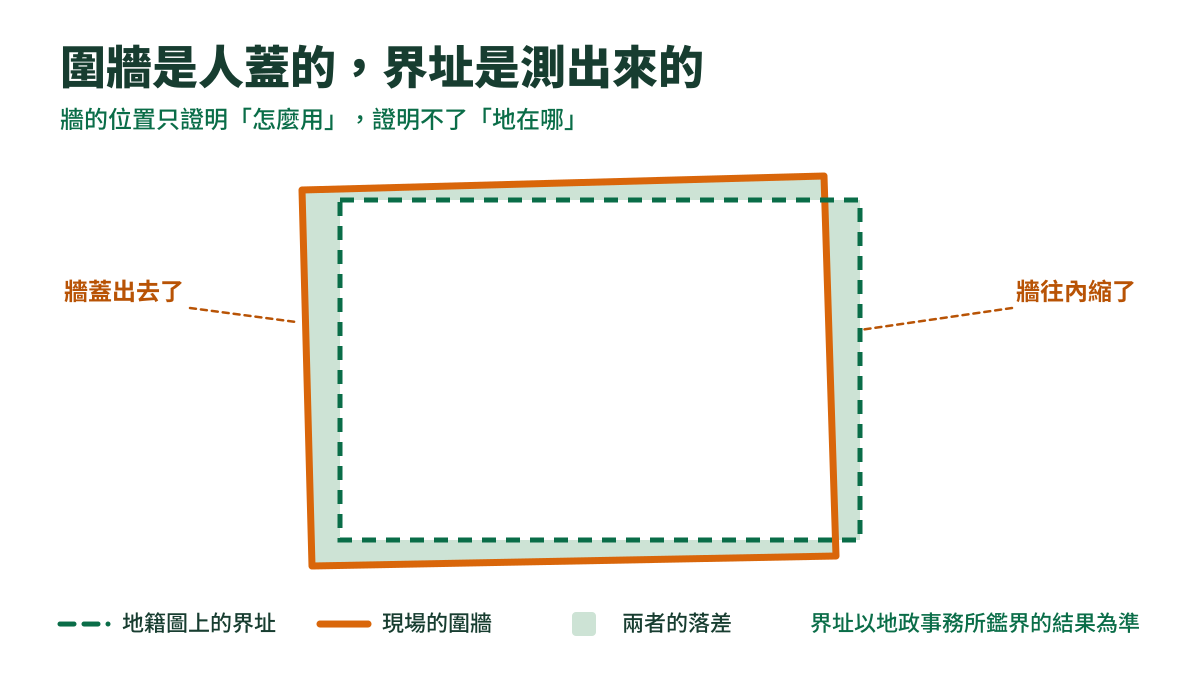 說明圖：一塊地上，綠虛線是地籍圖界址、橘實線是現場圍牆，兩線錯開處塗淺綠，左標「牆蓋出去了」、右標「牆往內縮了」