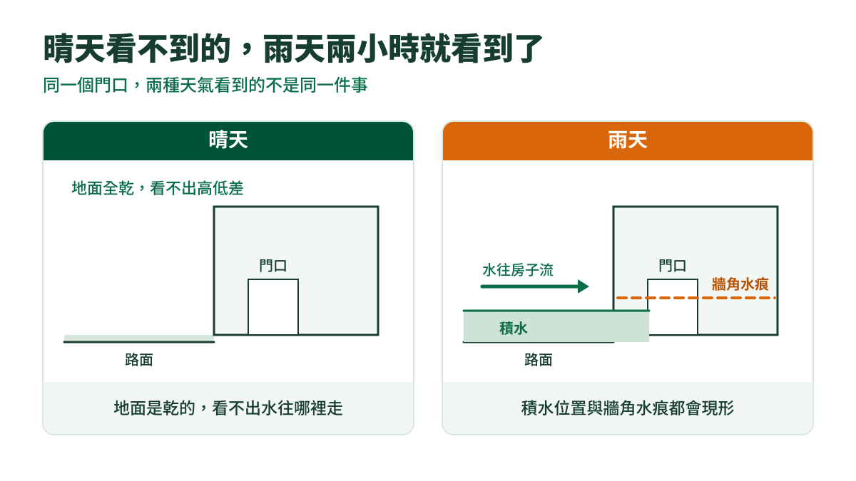 說明圖：晴天與雨天兩欄剖面對照，晴天地面全乾，雨天門口積水、箭頭指水往房子流，牆上一條橘虛線標「牆角水痕」