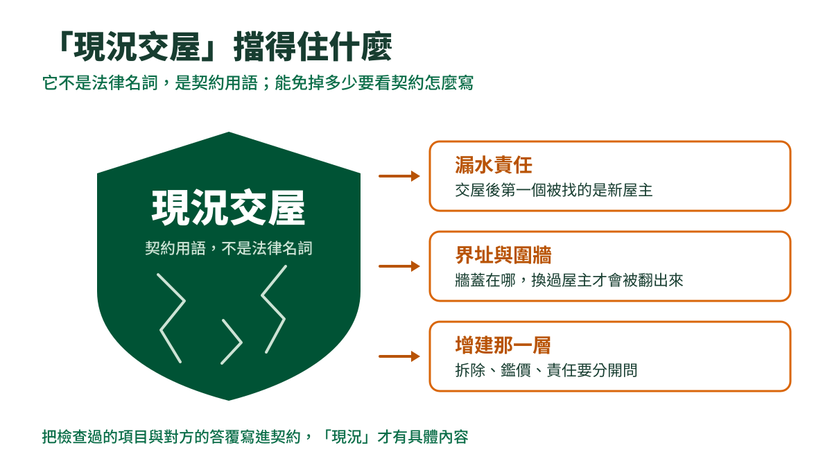 說明圖：深綠盾牌上寫著「現況交屋」，盾身有三道裂痕，箭頭指向右邊三張卡片：漏水責任、界址與圍牆、增建那一層