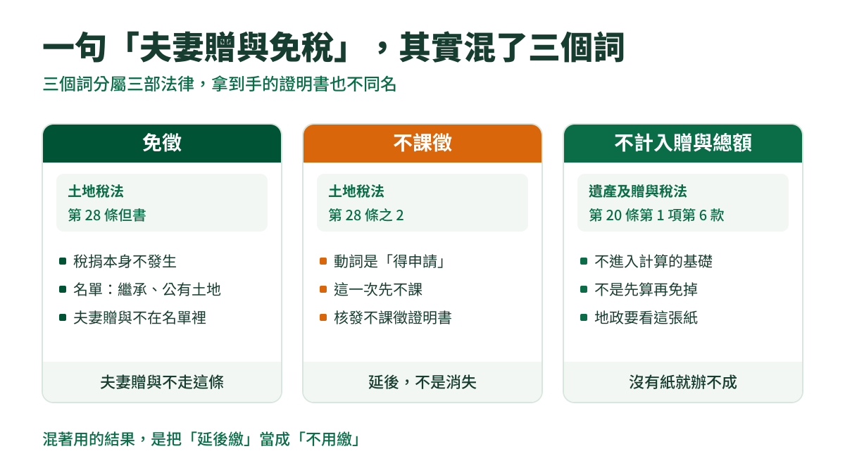 說明圖:三張卡片並排——免徵、不課徵、不計入贈與總額——各自標出所屬法規、條號,以及核發的證明書名稱