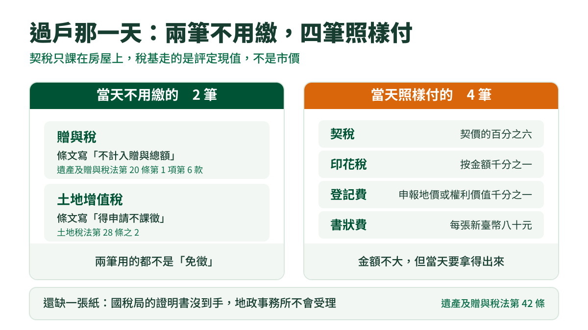 對照圖:左欄是當天不用掏錢的贈與稅與土地增值稅,右欄列出照樣要付的契稅、印花稅、登記費、書狀費
