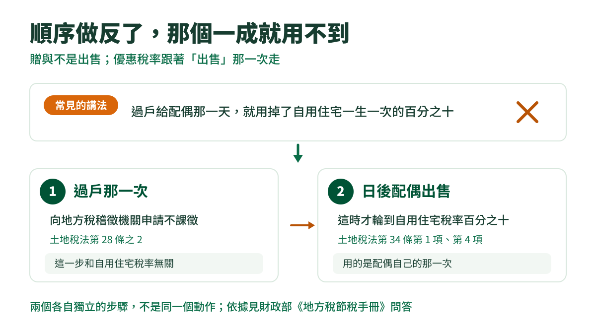 說明圖:上方是被打叉的常見講法,下方是兩個步驟——過戶時申請不課徵,日後配偶出售才輪到自用住宅稅率
