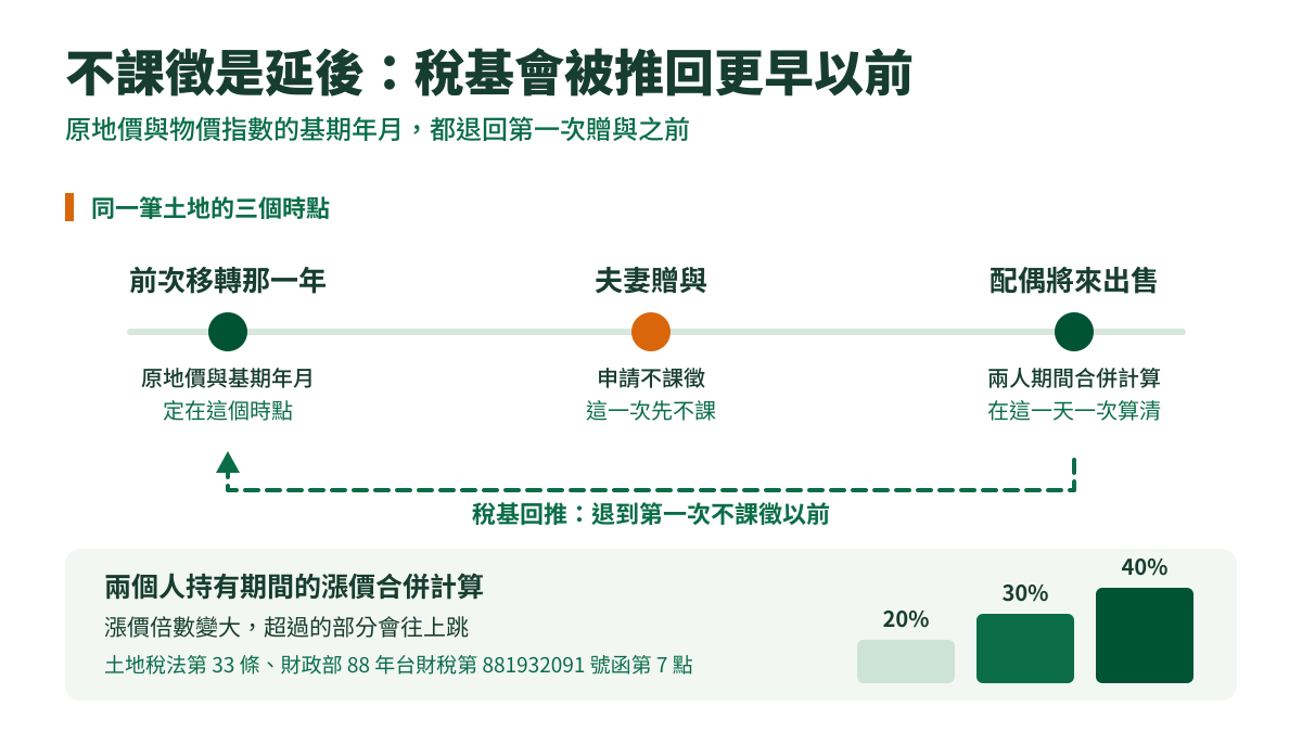 說明圖:時間軸標出前次移轉、夫妻贈與、配偶將來出售三個時點,一條虛線從最後往回指,右下是三階稅率階梯