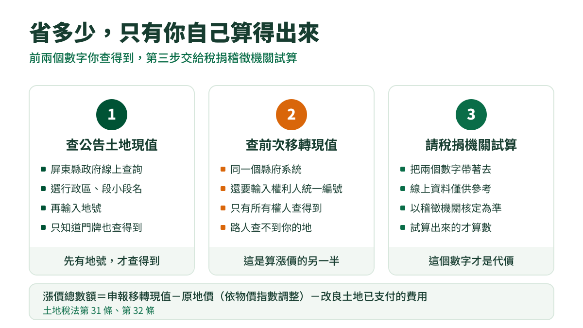 說明圖:三個步驟卡片,依序是查公告土地現值、查前次移轉現值(要輸入權利人統一編號)、請稅捐機關試算