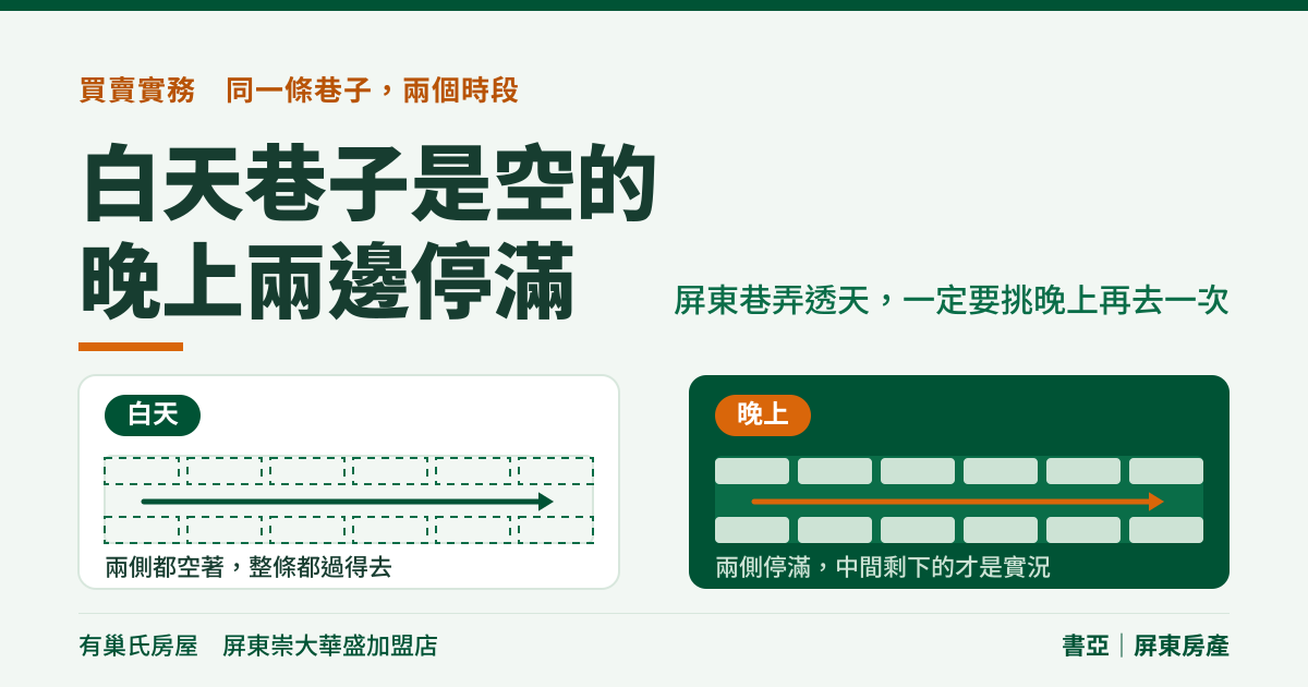 白天巷子是空的,晚上兩邊停滿——屏東巷弄透天,一定要挑晚上再去一次