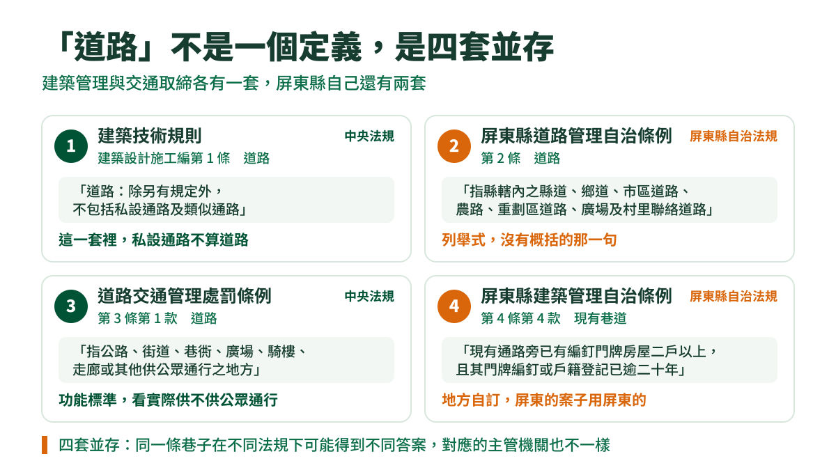 說明圖:四張卡片列出四部法規對「道路」的定義,各附條號與條文節錄,並標示是中央法規還是屏東縣自治法規