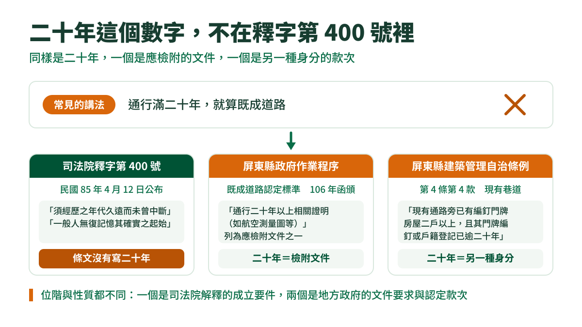 說明圖:上方是被打叉的「通行滿二十年就算既成道路」,下方三格列出釋字第 400 號與屏東縣兩份文件各自寫了什麼