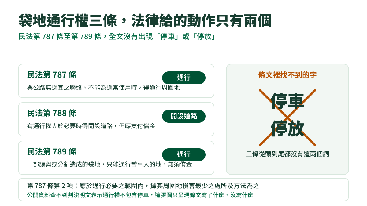 說明圖:左邊三張卡片是民法第 787 到 789 條,各標「通行」或「開設道路」;右邊是被打叉的「停車」「停放」兩個詞