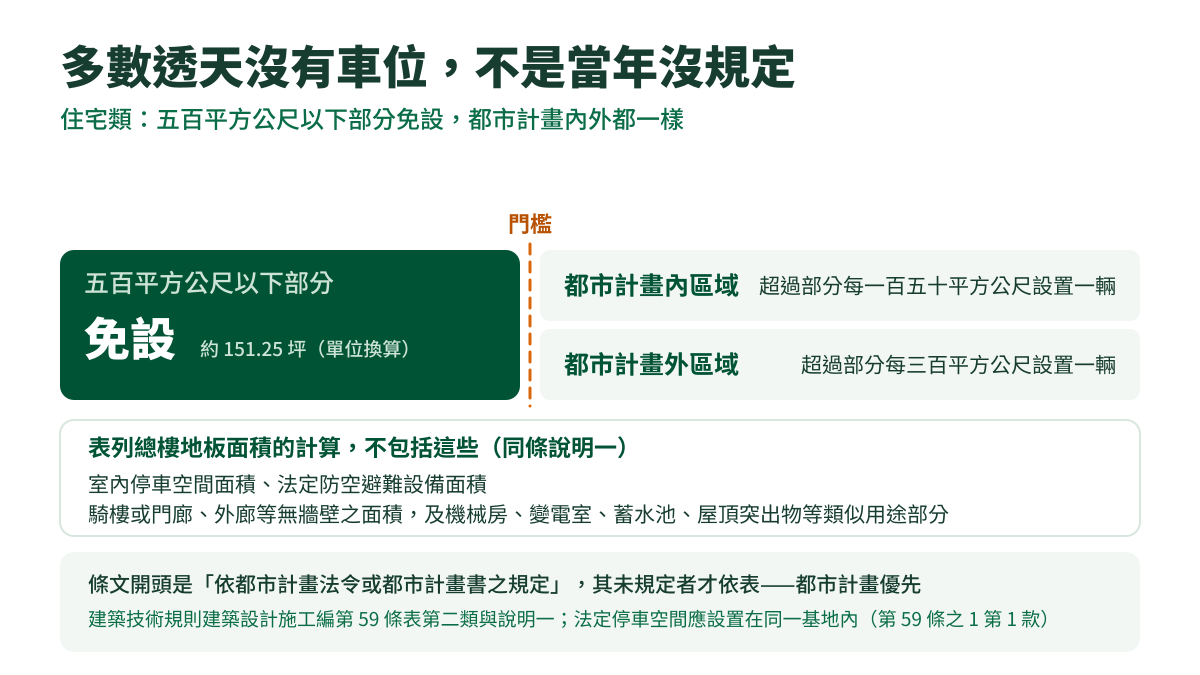 說明圖:左邊色塊寫五百平方公尺以下部分免設,右邊兩列分別是都市計畫內每一百五十、計畫外每三百平方公尺設一輛