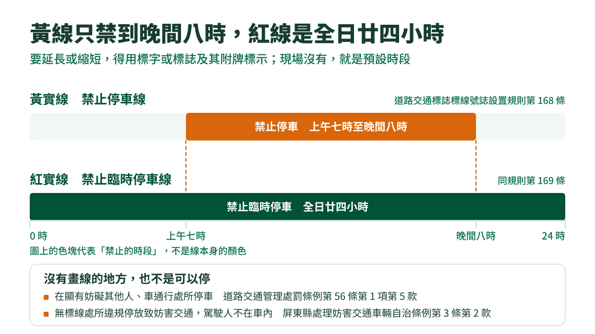 說明圖:兩條二十四小時的時間軸,上排標出黃實線禁止停車的上午七時至晚間八時,下排是紅實線全日禁止臨時停車