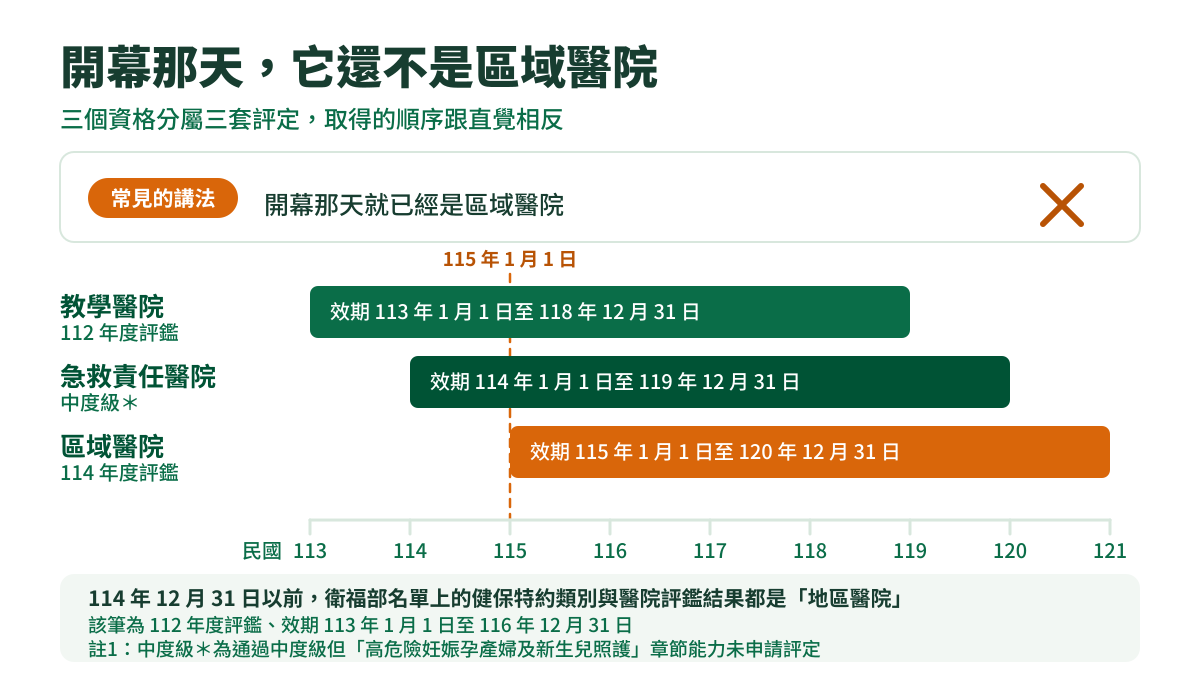 說明圖:上方以打叉否定「開幕就是區域醫院」,下方三根橫條標出教學醫院、急救分級與區域醫院效期,起點一個比一個晚