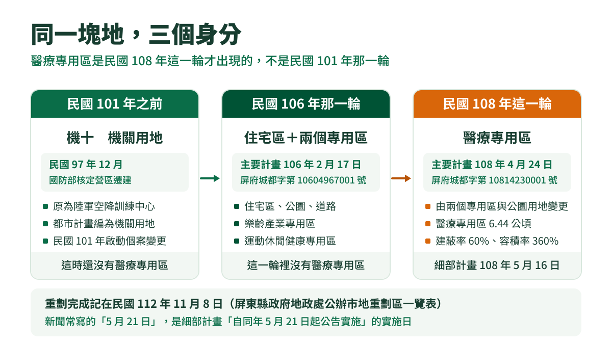 說明圖:三格由左到右用箭頭串起,依序是機關用地、民國 106 年那一輪的住宅區與兩個專用區、民國 108 年才出現的醫療專用區