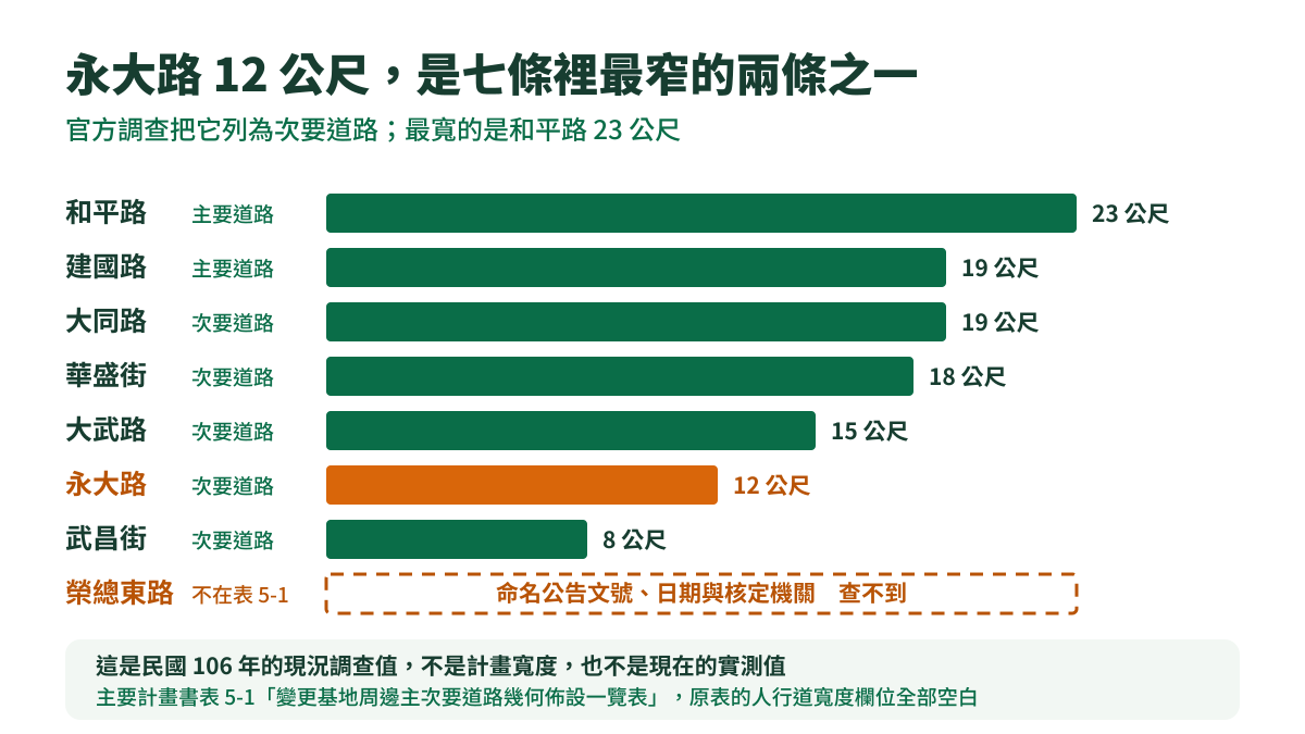 說明圖:八列橫條比較路寬,和平路最長、永大路以橘色標出 12 公尺,最下面一列是虛線空框,寫著榮總東路查不到