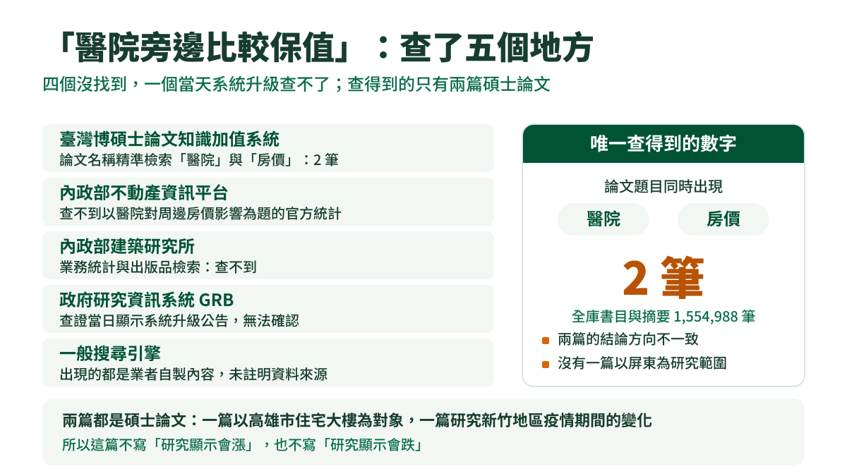 說明圖:左邊五列是查證管道與各自結果,右邊是大字「2 筆」,底下寫全庫書目與摘要 1,554,988 筆