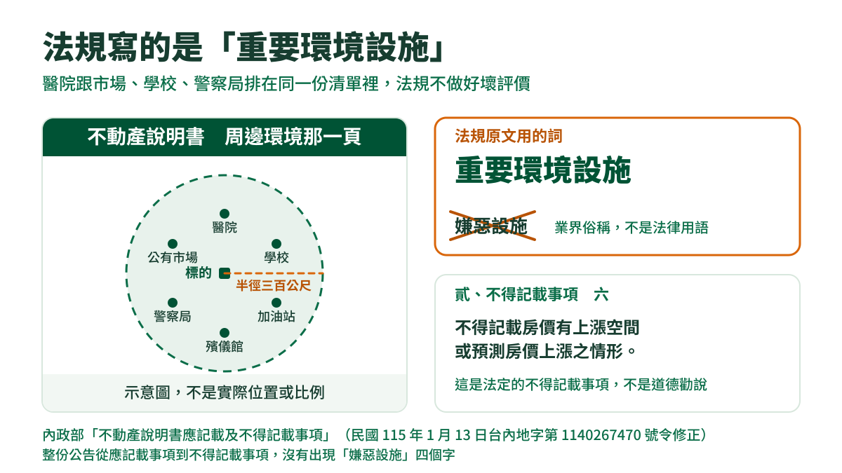 說明圖:左邊是說明書圖面示意,虛線圓圈標半徑三百公尺、圈內散布醫院學校等點;右邊寫法規用詞是重要環境設施
